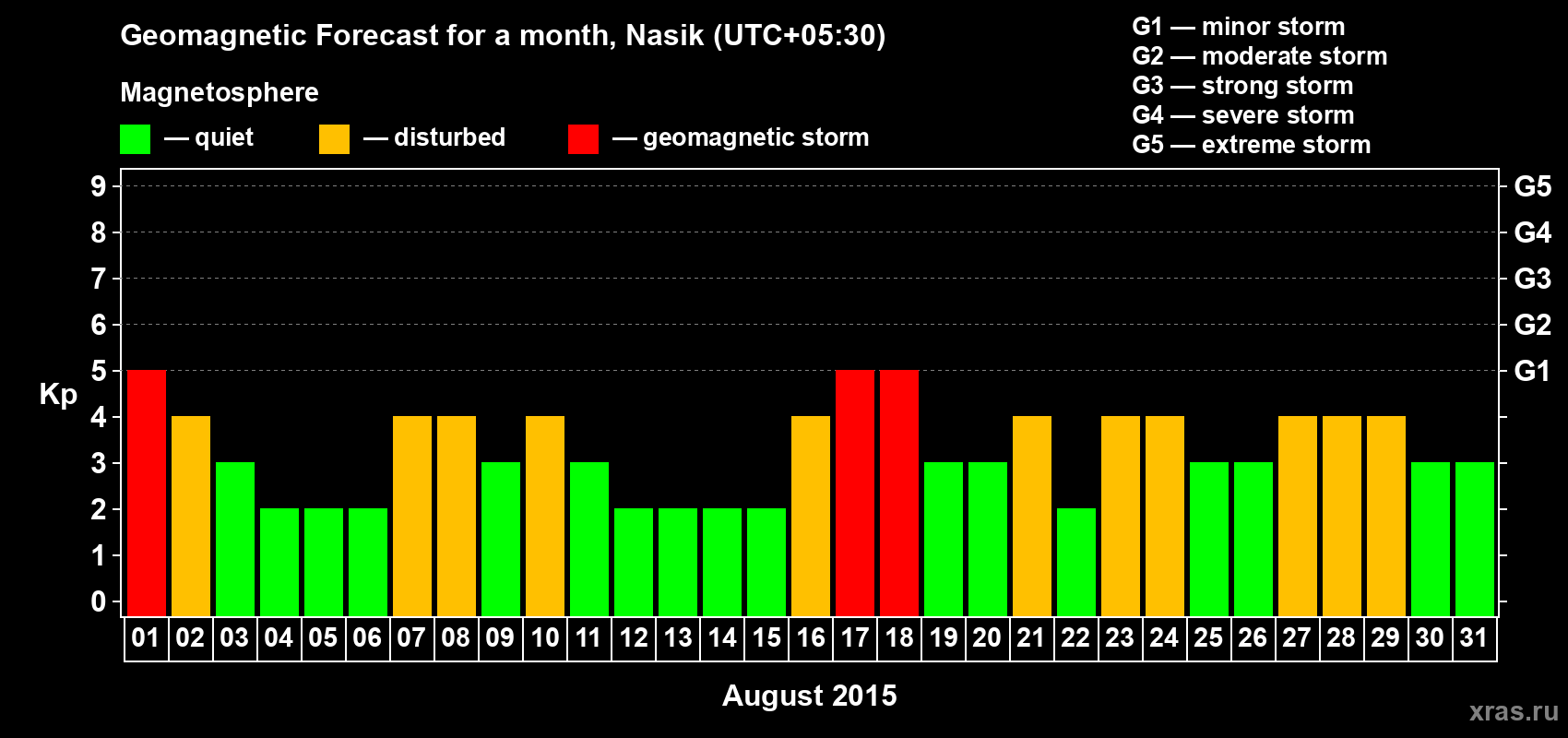 Forecast of the daily maximal value of geomagnetic index Kp for <b>1 month</b> (31 days) <b>from Aug 01, 2015 to Aug 31, 2015</b>