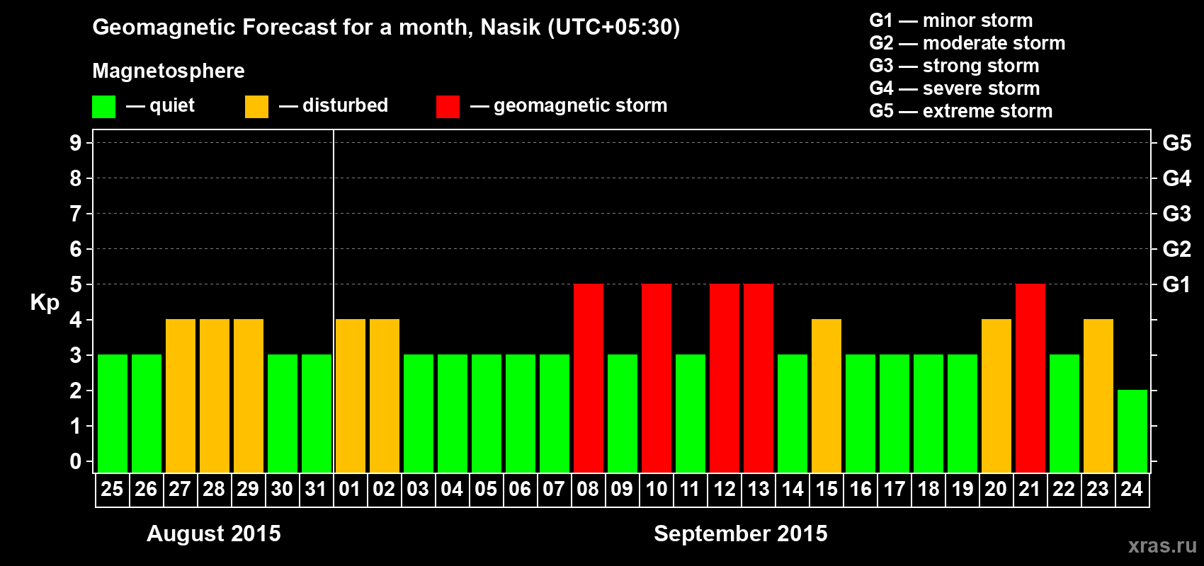 Forecast of the daily maximal value of geomagnetic index Kp for <b>1 month</b> (31 days) <b>from Aug 25, 2015 to Sep 24, 2015</b>