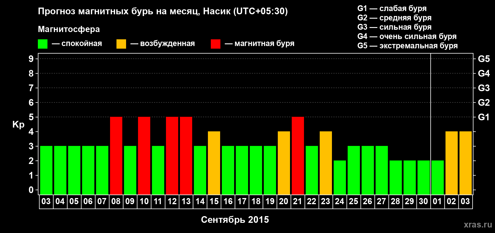 Прогноз максимального суточного геомагнитного индекса Kp на <b>1 месяц</b> (31 день) <b>с 03 сентября по 03 октября 2015 г</b>