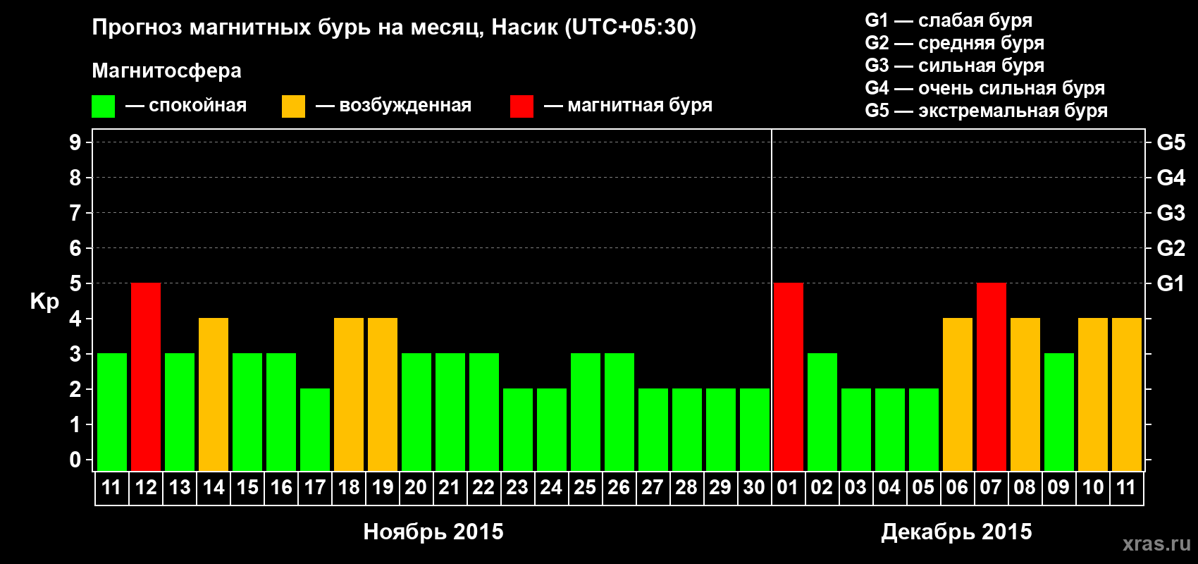 Прогноз максимального суточного геомагнитного индекса Kp на <b>1 месяц</b> (31 день) <b>с 11 ноября по 11 декабря 2015 г</b>