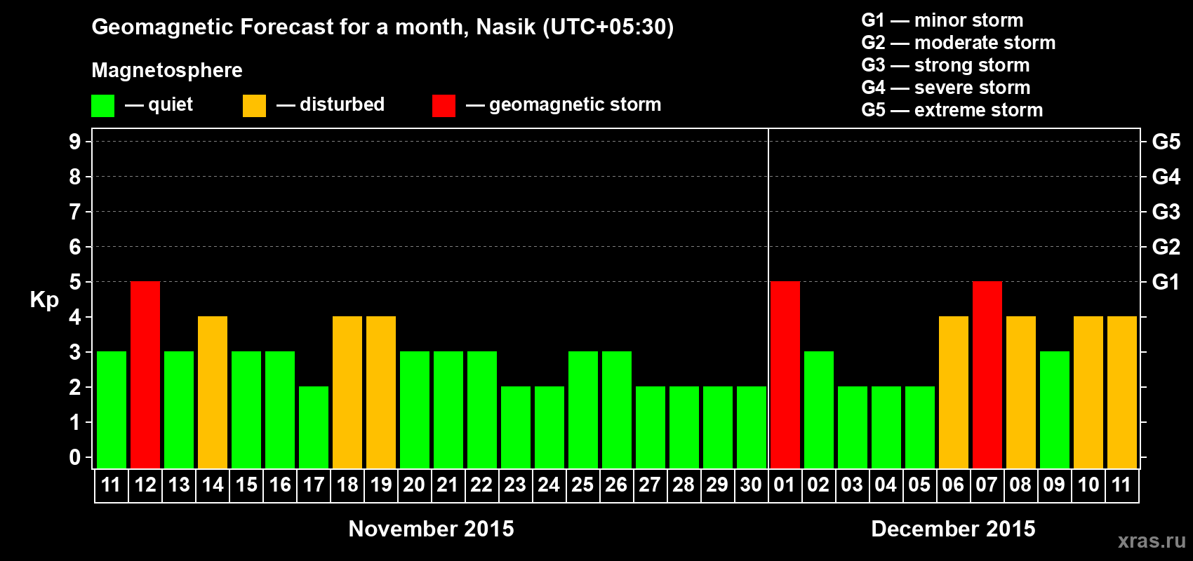 Forecast of the daily maximal value of geomagnetic index Kp for <b>1 month</b> (31 days) <b>from Nov 11, 2015 to Dec 11, 2015</b>