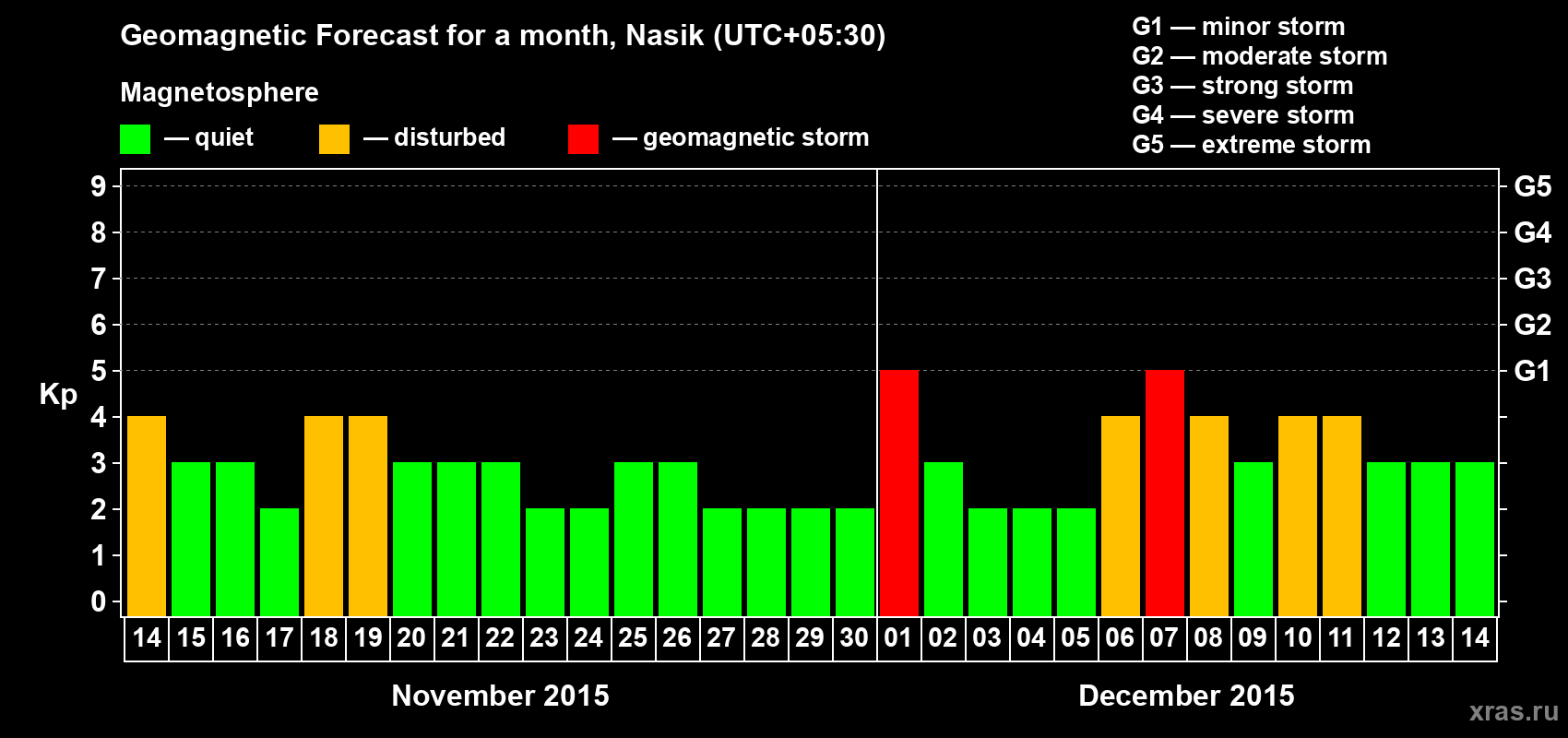 Forecast of the daily maximal value of geomagnetic index Kp for <b>1 month</b> (31 days) <b>from Nov 14, 2015 to Dec 14, 2015</b>