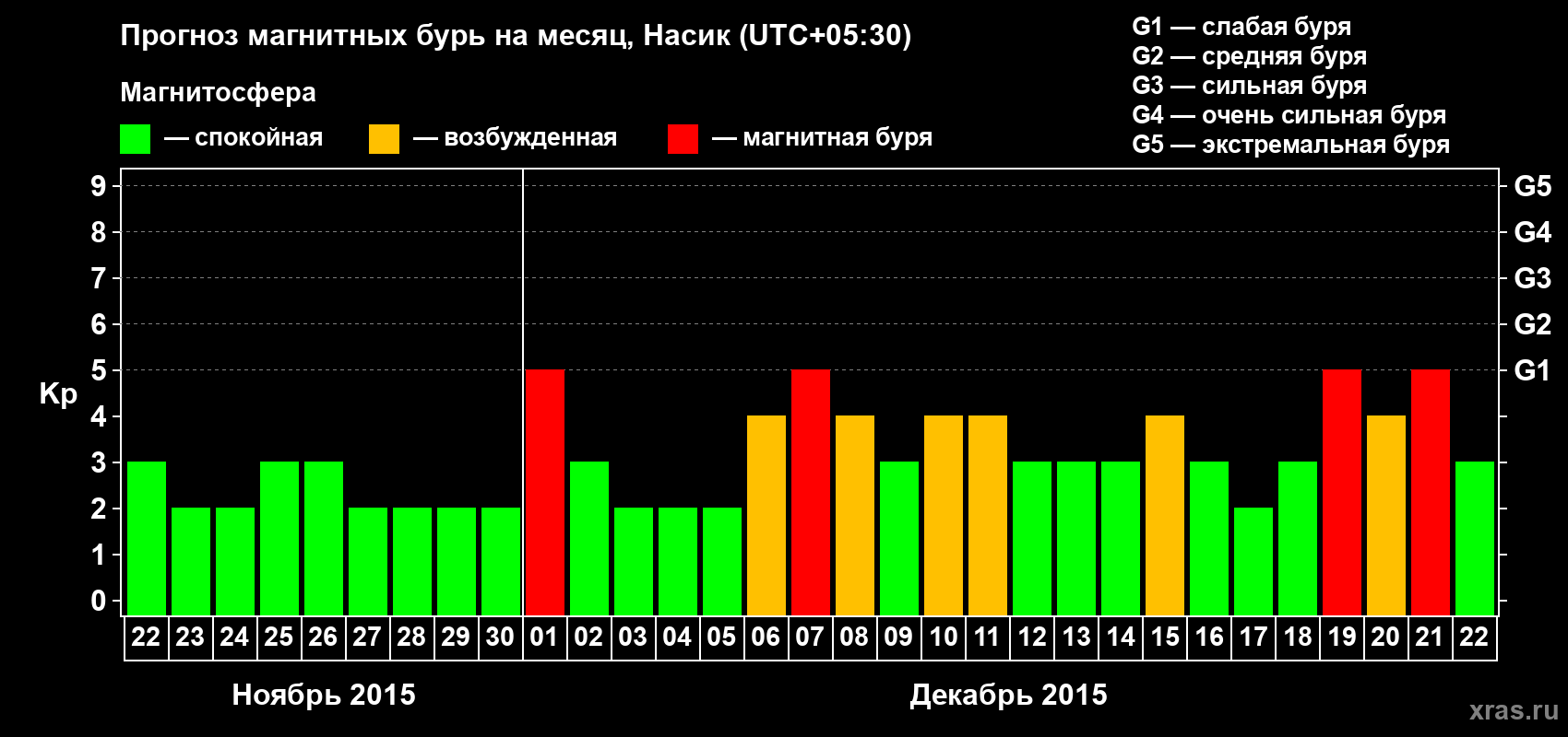 Прогноз максимального суточного геомагнитного индекса Kp на <b>1 месяц</b> (31 день) <b>с 22 ноября по 22 декабря 2015 г</b>