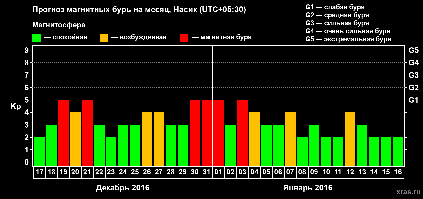Прогноз максимального суточного геомагнитного индекса Kp на <b>1 месяц</b> (31 день) <b>с 17 декабря 2015 г по 16 января 2016 г</b>