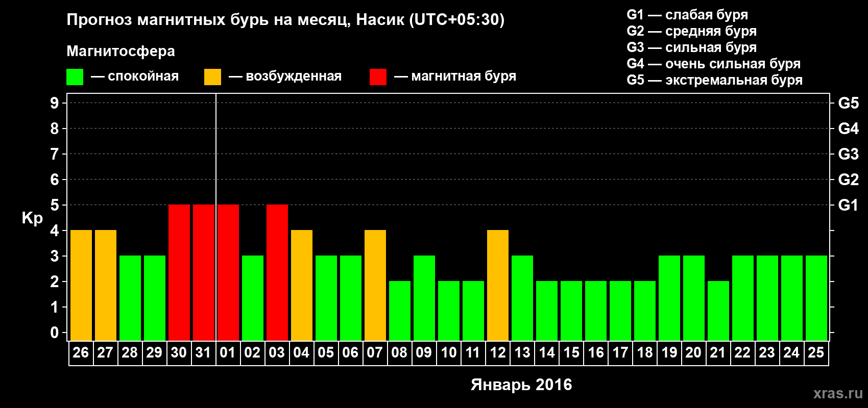 Прогноз максимального суточного геомагнитного индекса Kp на <b>1 месяц</b> (31 день) <b>с 26 декабря 2015 г по 25 января 2016 г</b>