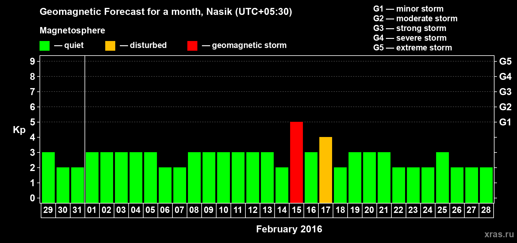 Forecast of the daily maximal value of geomagnetic index Kp for <b>1 month</b> (31 days) <b>from Jan 29, 2016 to Feb 28, 2016</b>