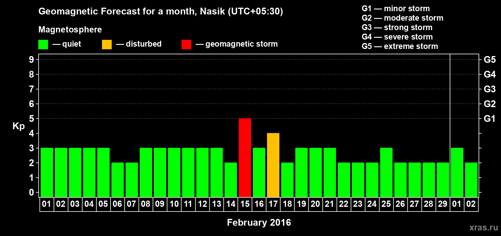 Forecast of the daily maximal value of geomagnetic index Kp for <b>1 month</b> (31 days) <b>from Feb 01, 2016 to Mar 02, 2016</b>