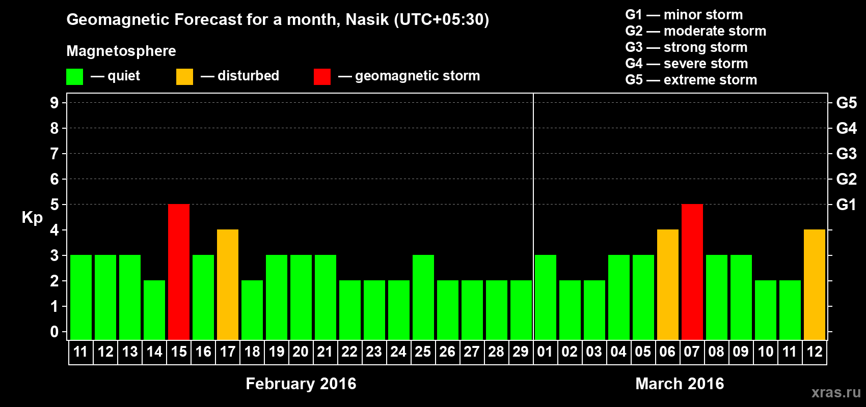 Forecast of the daily maximal value of geomagnetic index Kp for <b>1 month</b> (31 days) <b>from Feb 11, 2016 to Mar 12, 2016</b>