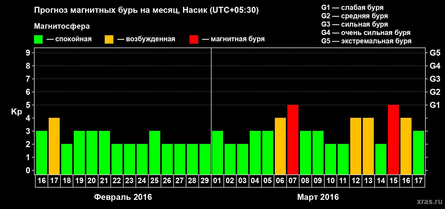Прогноз максимального суточного геомагнитного индекса Kp на <b>1 месяц</b> (31 день) <b>с 16 февраля по 17 марта 2016 г</b>
