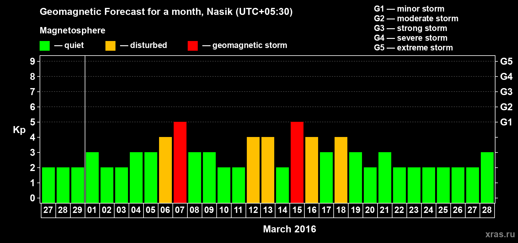 Forecast of the daily maximal value of geomagnetic index Kp for <b>1 month</b> (31 days) <b>from Feb 27, 2016 to Mar 28, 2016</b>