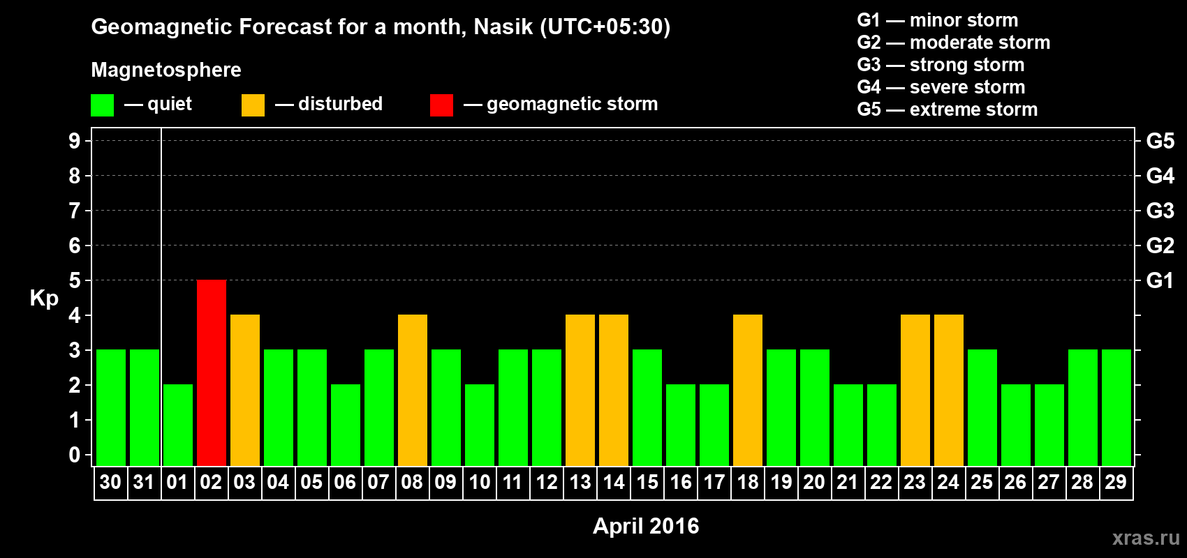 Forecast of the daily maximal value of geomagnetic index Kp for <b>1 month</b> (31 days) <b>from Mar 30, 2016 to Apr 29, 2016</b>