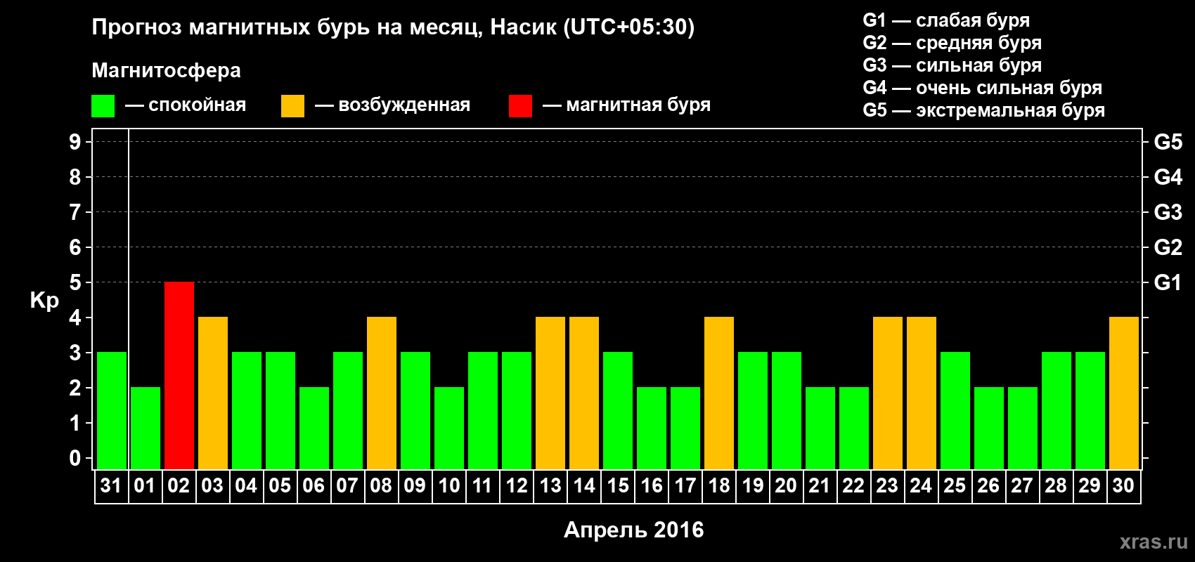 Прогноз максимального суточного геомагнитного индекса Kp на <b>1 месяц</b> (31 день) <b>с 31 марта по 30 апреля 2016 г</b>