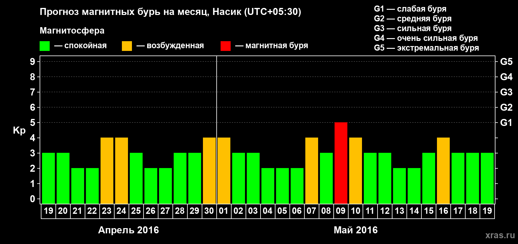 Прогноз максимального суточного геомагнитного индекса Kp на <b>1 месяц</b> (31 день) <b>с 19 апреля по 19 мая 2016 г</b>
