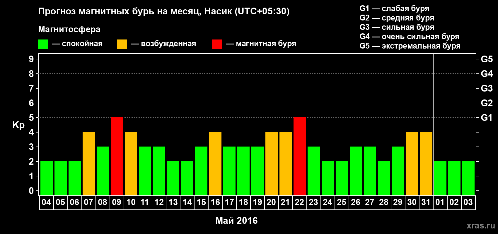 Прогноз максимального суточного геомагнитного индекса Kp на <b>1 месяц</b> (31 день) <b>с 04 мая по 03 июня 2016 г</b>