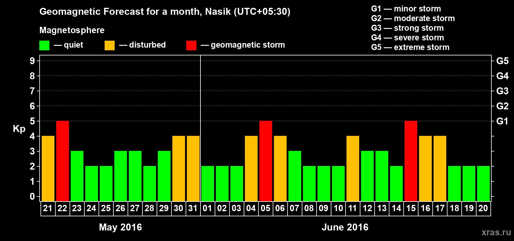 Forecast of the daily maximal value of geomagnetic index Kp for <b>1 month</b> (31 days) <b>from May 21, 2016 to Jun 20, 2016</b>