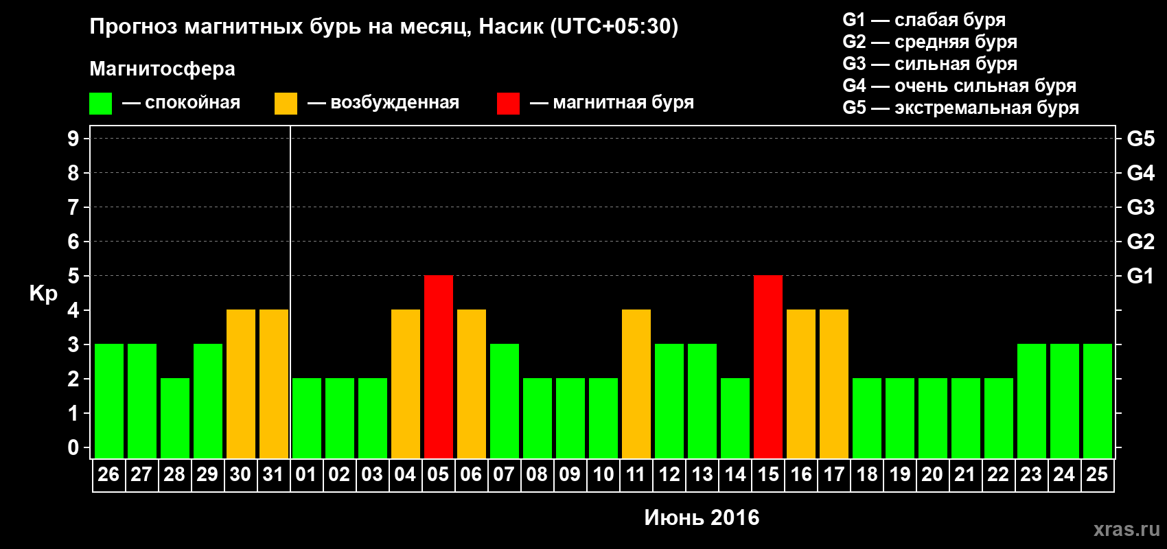 Прогноз максимального суточного геомагнитного индекса Kp на <b>1 месяц</b> (31 день) <b>с 26 мая по 25 июня 2016 г</b>
