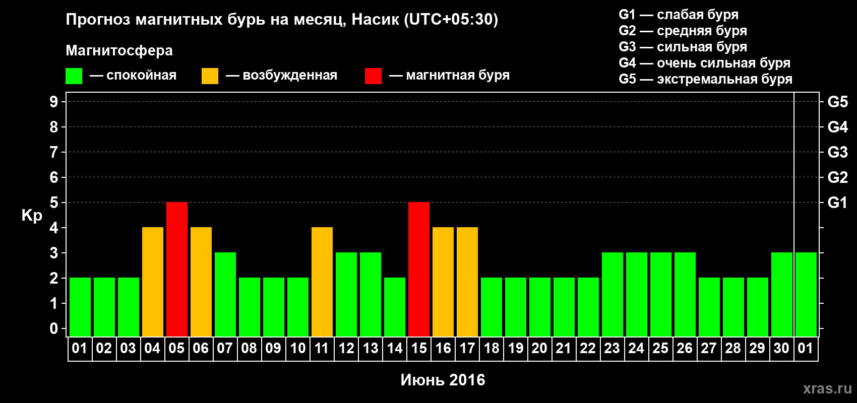 Прогноз максимального суточного геомагнитного индекса Kp на <b>1 месяц</b> (31 день) <b>с 01 июня по 01 июля 2016 г</b>
