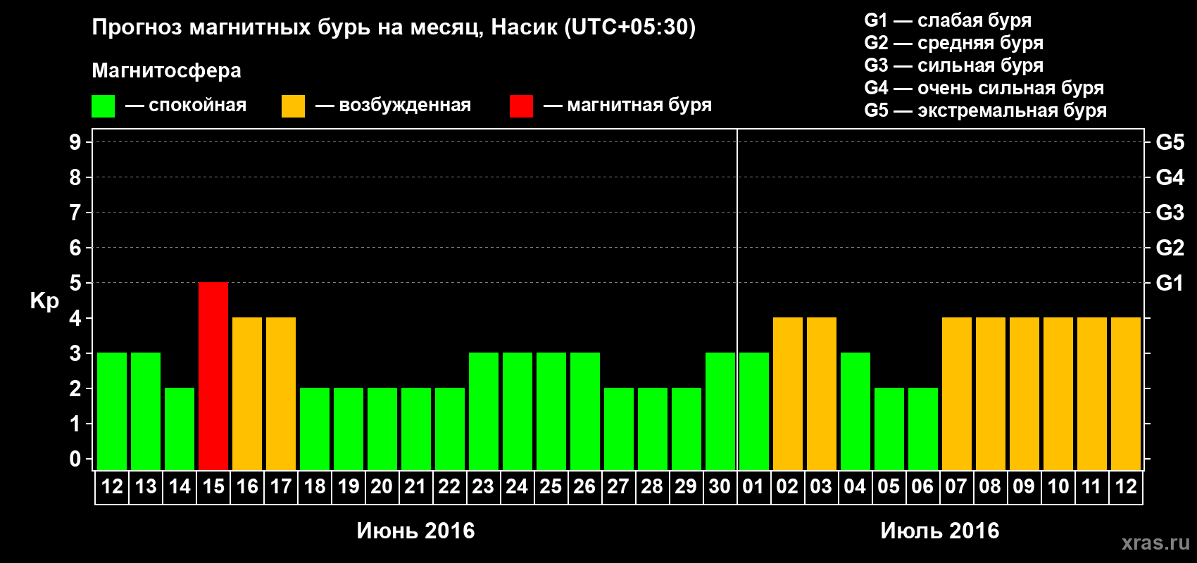 Прогноз максимального суточного геомагнитного индекса Kp на <b>1 месяц</b> (31 день) <b>с 12 июня по 12 июля 2016 г</b>