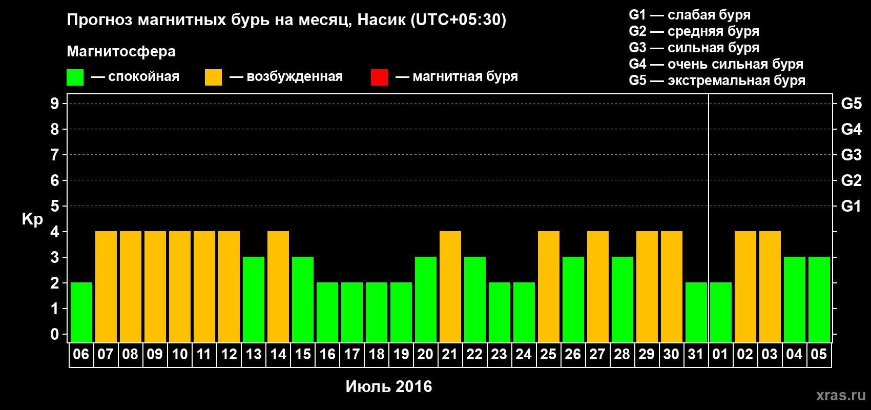 Прогноз максимального суточного геомагнитного индекса Kp на <b>1 месяц</b> (31 день) <b>с 06 июля по 05 августа 2016 г</b>