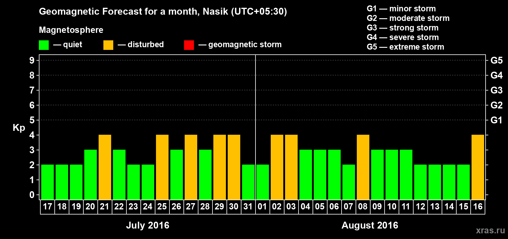 Forecast of the daily maximal value of geomagnetic index Kp for <b>1 month</b> (31 days) <b>from Jul 17, 2016 to Aug 16, 2016</b>