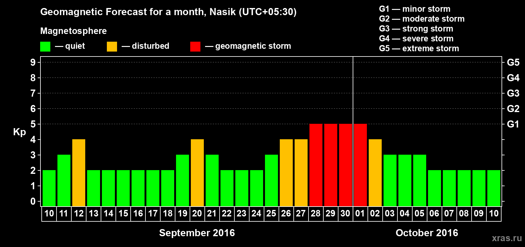 Forecast of the daily maximal value of geomagnetic index Kp for <b>1 month</b> (31 days) <b>from Sep 10, 2016 to Oct 10, 2016</b>