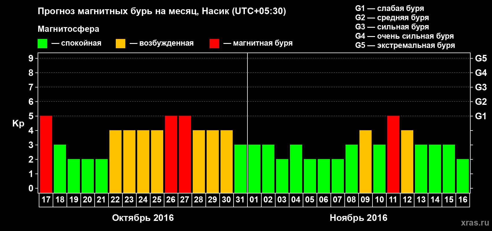 Прогноз максимального суточного геомагнитного индекса Kp на <b>1 месяц</b> (31 день) <b>с 17 октября по 16 ноября 2016 г</b>