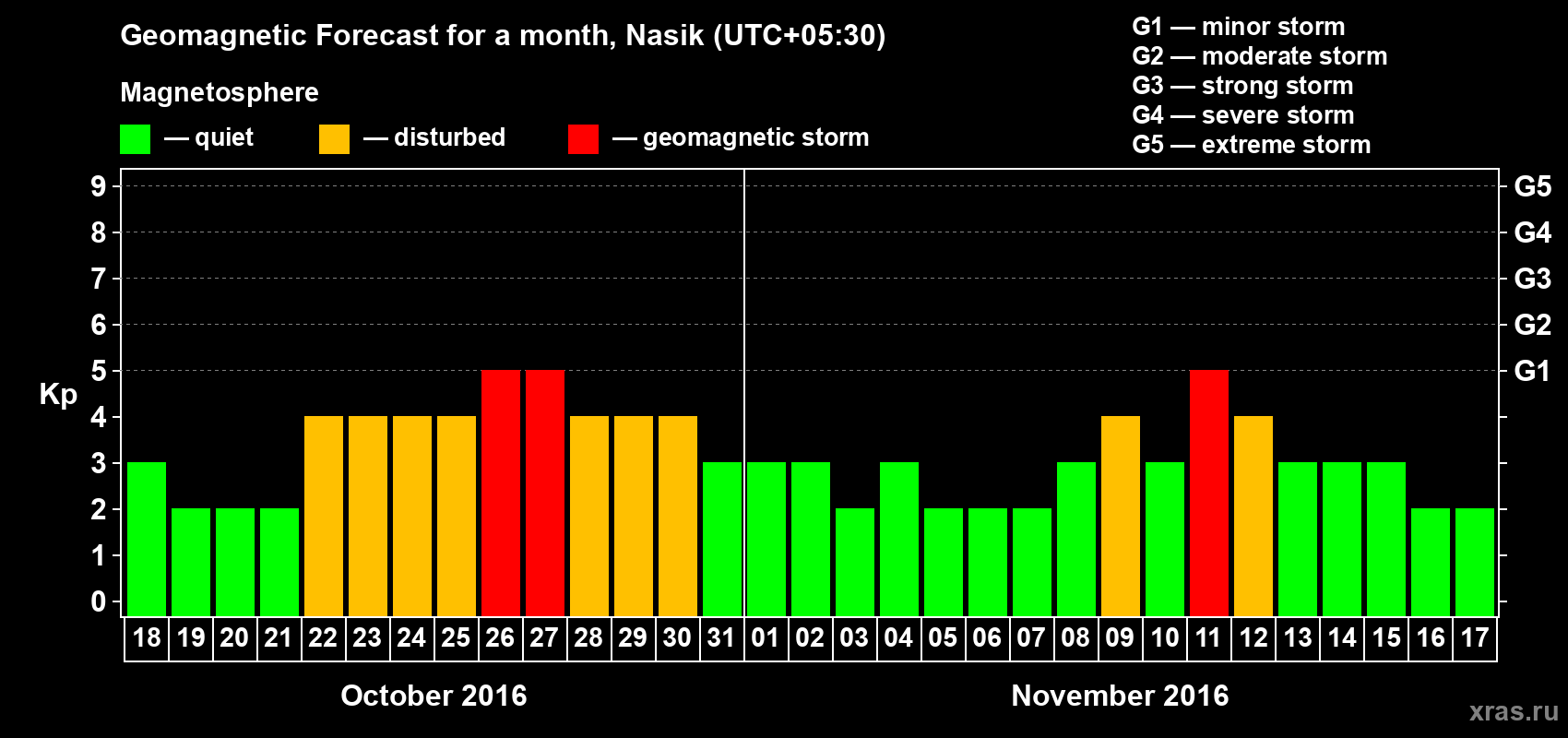 Forecast of the daily maximal value of geomagnetic index Kp for <b>1 month</b> (31 days) <b>from Oct 18, 2016 to Nov 17, 2016</b>