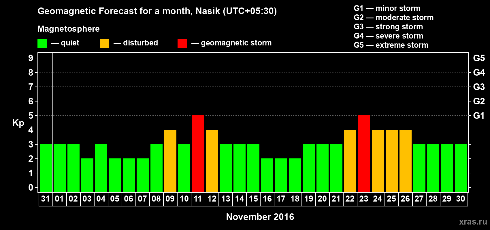 Forecast of the daily maximal value of geomagnetic index Kp for <b>1 month</b> (31 days) <b>from Oct 31, 2016 to Nov 30, 2016</b>