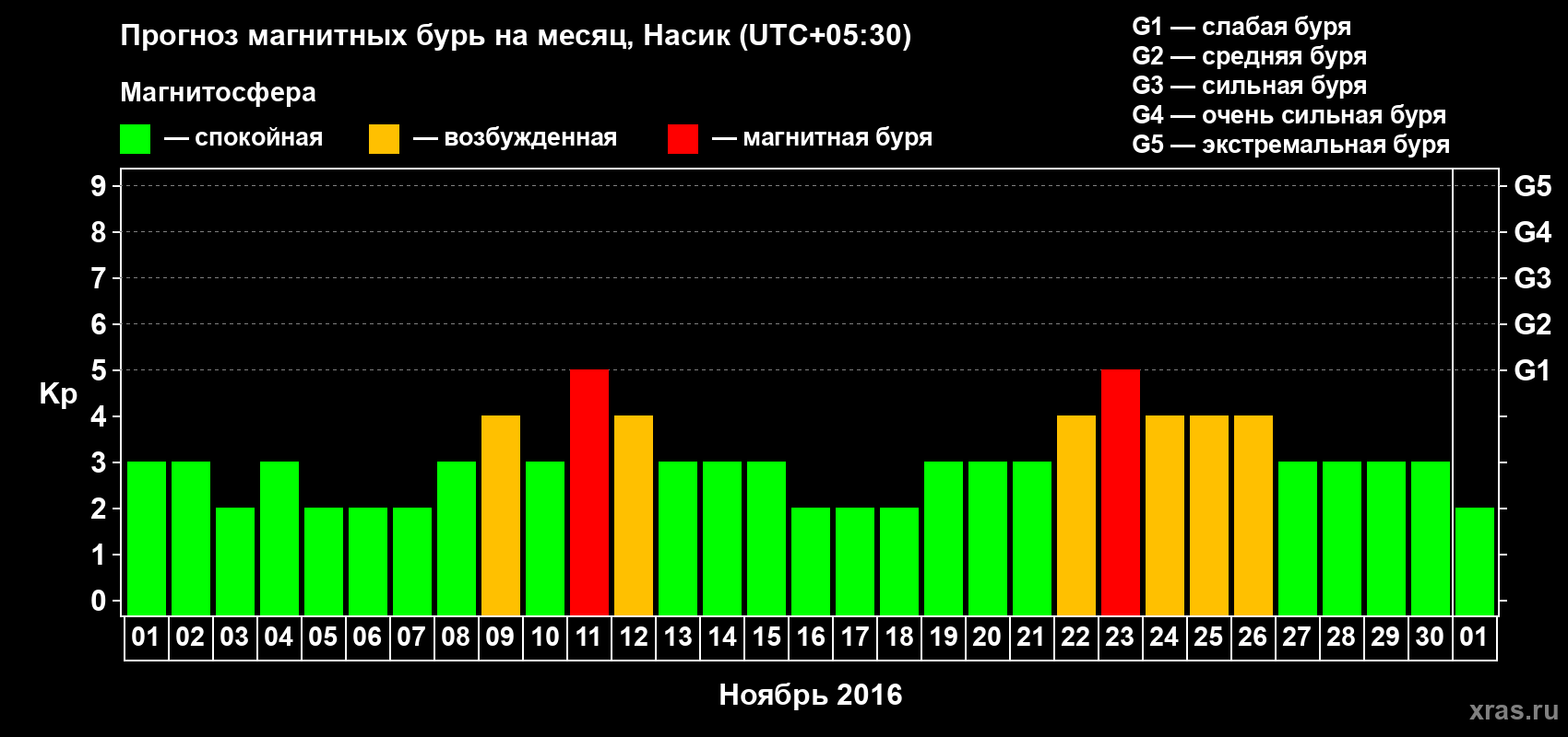 Прогноз максимального суточного геомагнитного индекса Kp на <b>1 месяц</b> (31 день) <b>с 01 ноября по 01 декабря 2016 г</b>