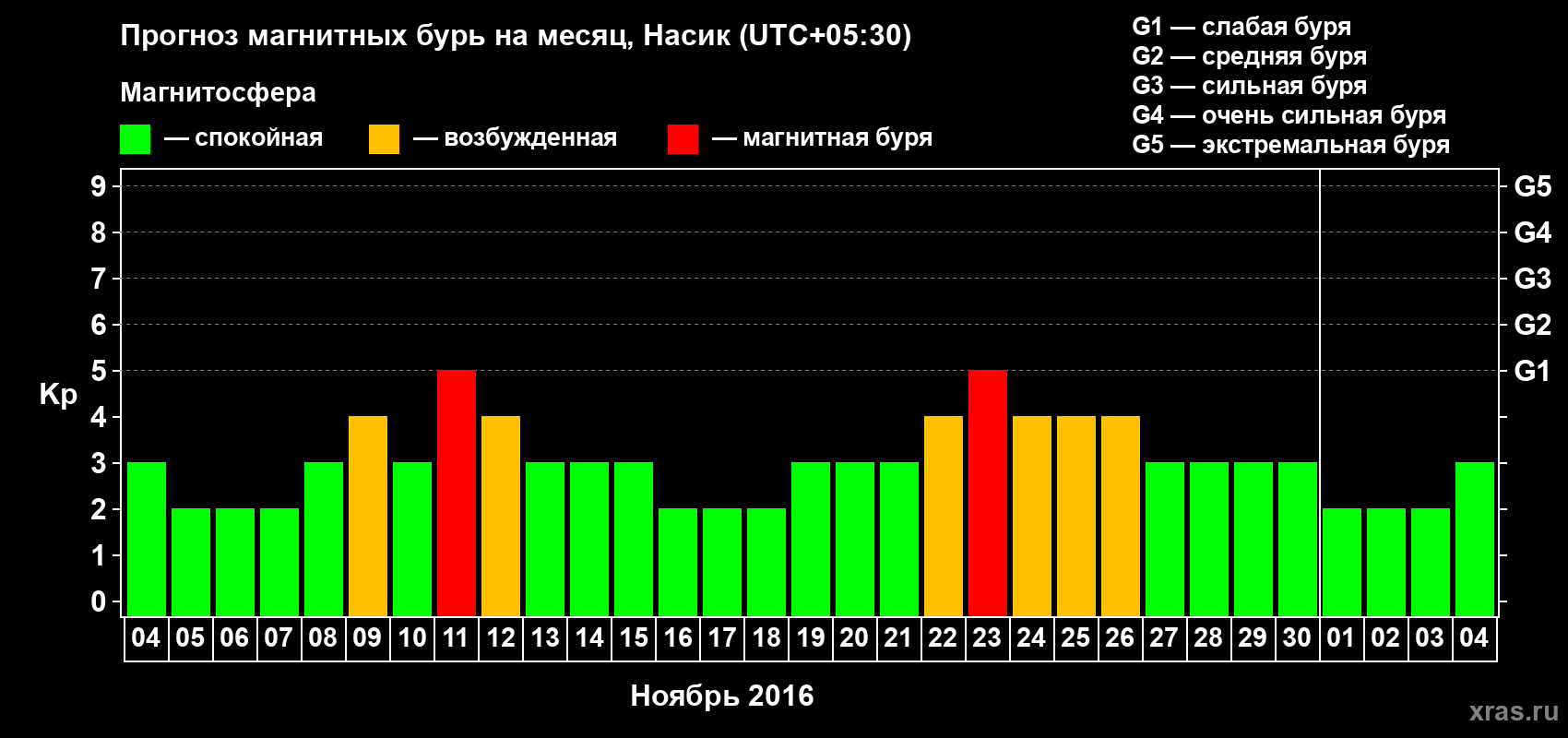 Прогноз максимального суточного геомагнитного индекса Kp на <b>1 месяц</b> (31 день) <b>с 04 ноября по 04 декабря 2016 г</b>