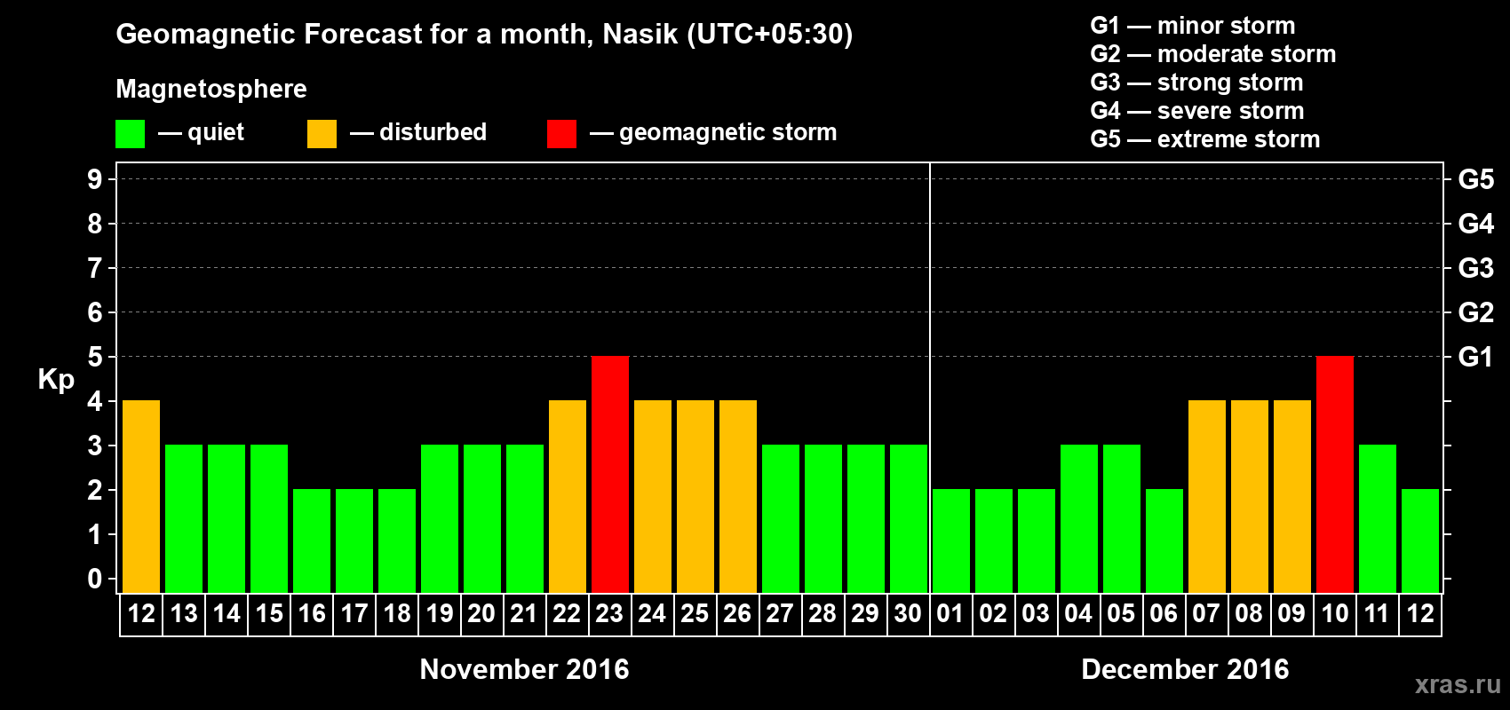 Forecast of the daily maximal value of geomagnetic index Kp for <b>1 month</b> (31 days) <b>from Nov 12, 2016 to Dec 12, 2016</b>