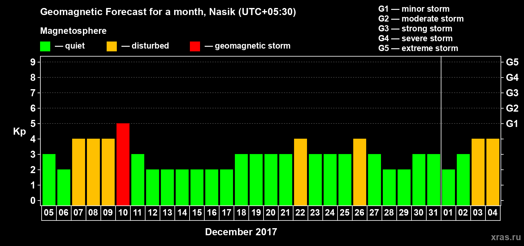 Forecast of the daily maximal value of geomagnetic index Kp for <b>1 month</b> (31 days) <b>from Dec 05, 2016 to Jan 04, 2017</b>
