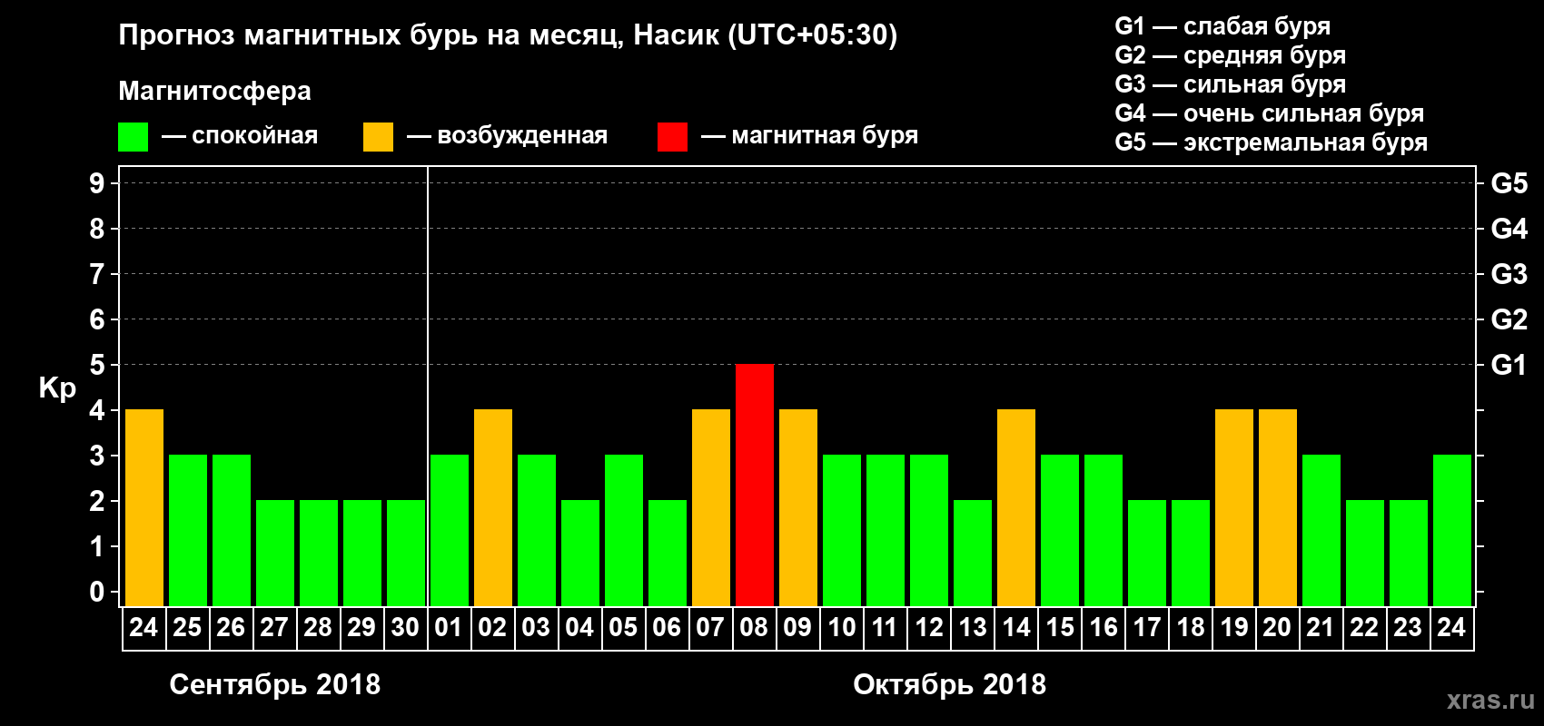 Прогноз максимального суточного геомагнитного индекса Kp на <b>1 месяц</b> (31 день) <b>с 24 сентября по 24 октября 2018 г</b>