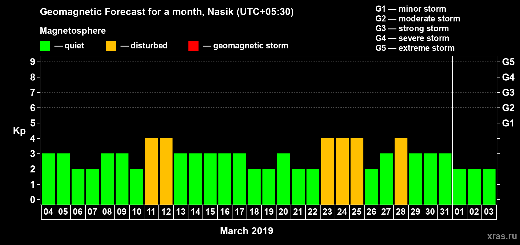 Forecast of the daily maximal value of geomagnetic index Kp for <b>1 month</b> (31 days) <b>from Mar 04, 2019 to Apr 03, 2019</b>