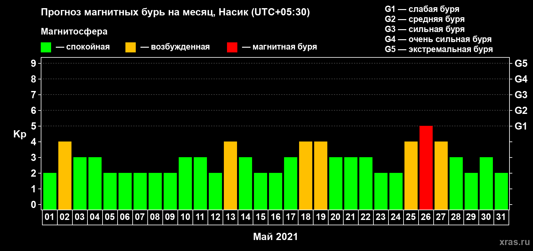 Прогноз максимального суточного геомагнитного индекса Kp на <b>1 месяц</b> (31 день) <b>с 01 мая по 31 мая 2021 г</b>