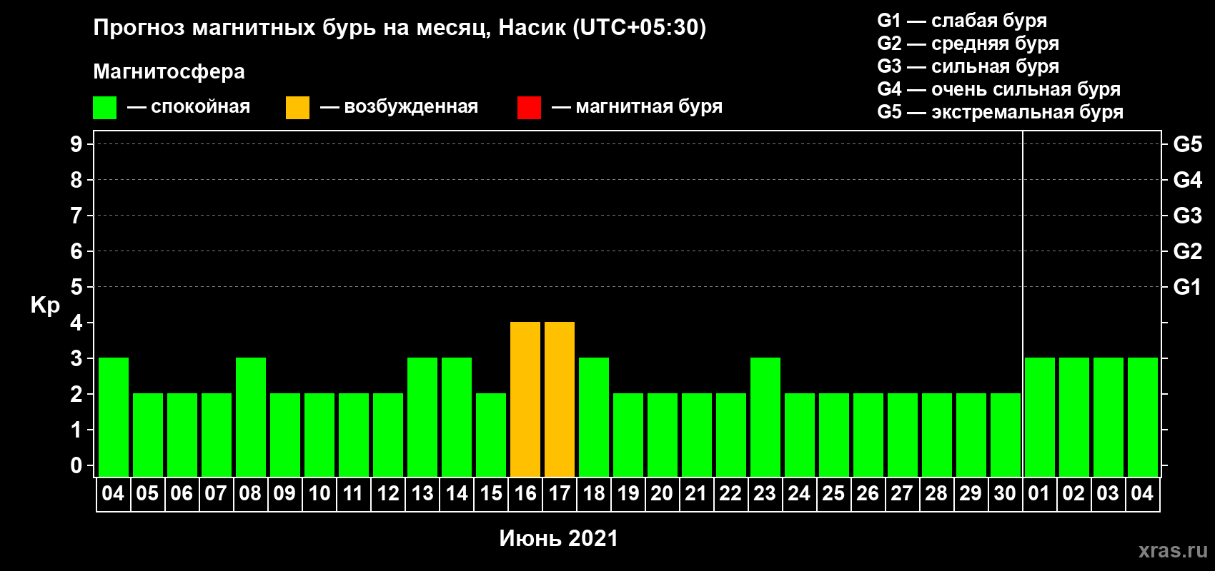 Прогноз максимального суточного геомагнитного индекса Kp на <b>1 месяц</b> (31 день) <b>с 04 июня по 04 июля 2021 г</b>