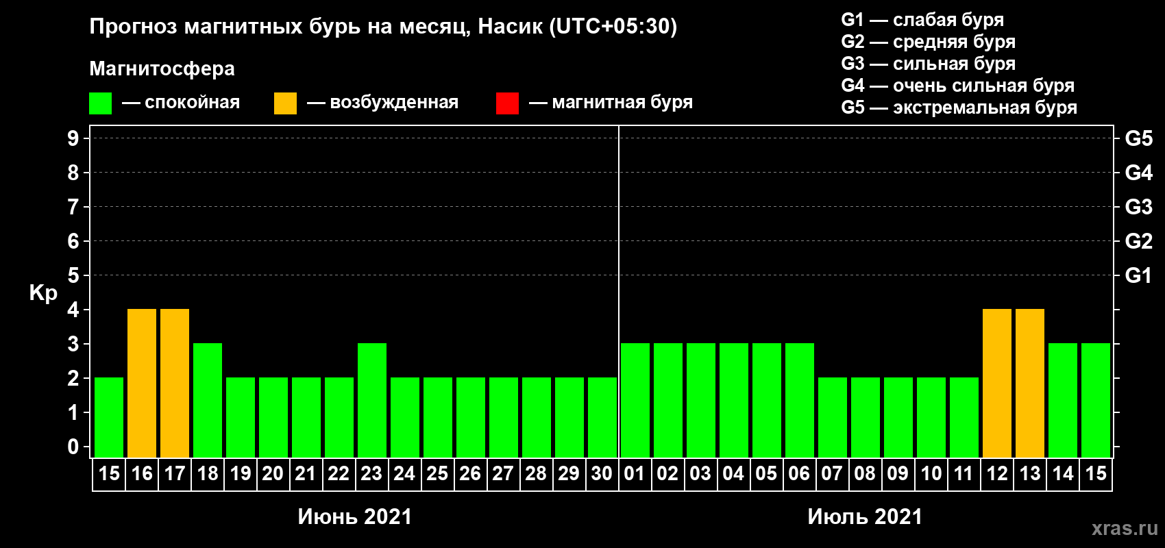 Прогноз максимального суточного геомагнитного индекса Kp на <b>1 месяц</b> (31 день) <b>с 15 июня по 15 июля 2021 г</b>