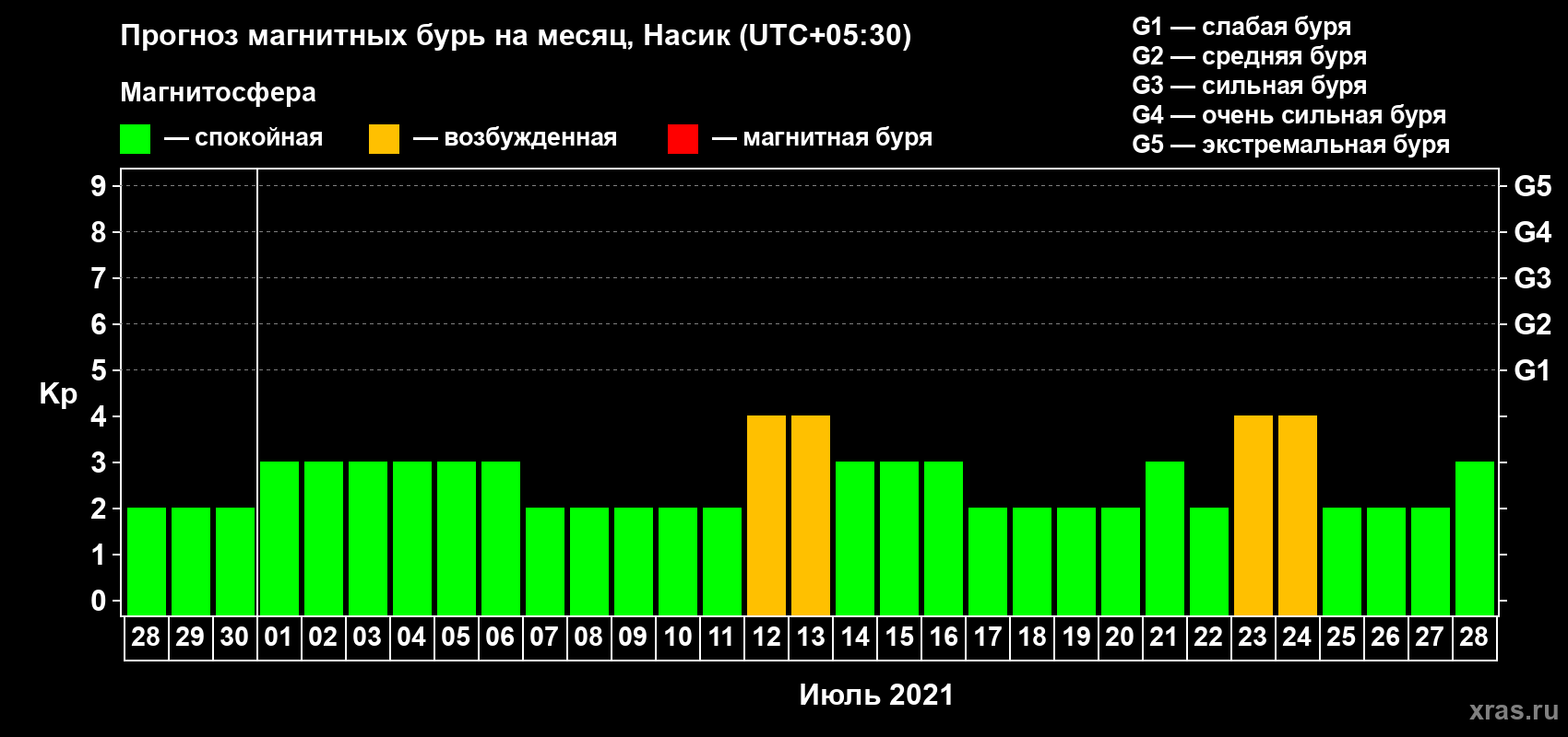 Прогноз максимального суточного геомагнитного индекса Kp на <b>1 месяц</b> (31 день) <b>с 28 июня по 28 июля 2021 г</b>