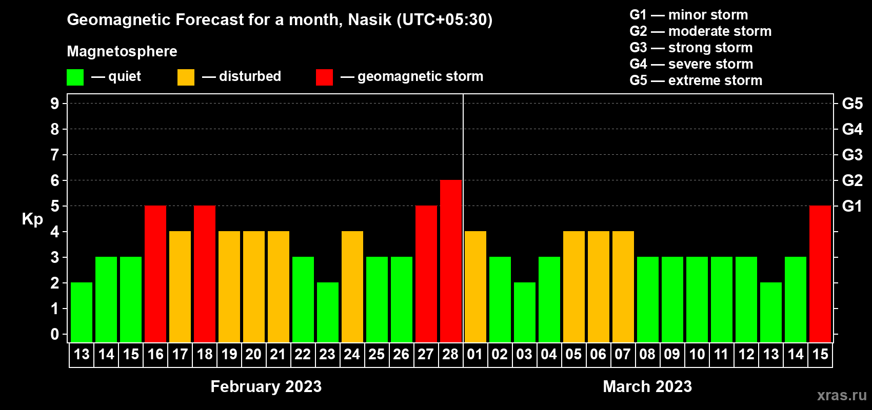 Forecast of the daily maximal value of geomagnetic index Kp for <b>1 month</b> (31 days) <b>from Feb 13, 2023 to Mar 15, 2023</b>
