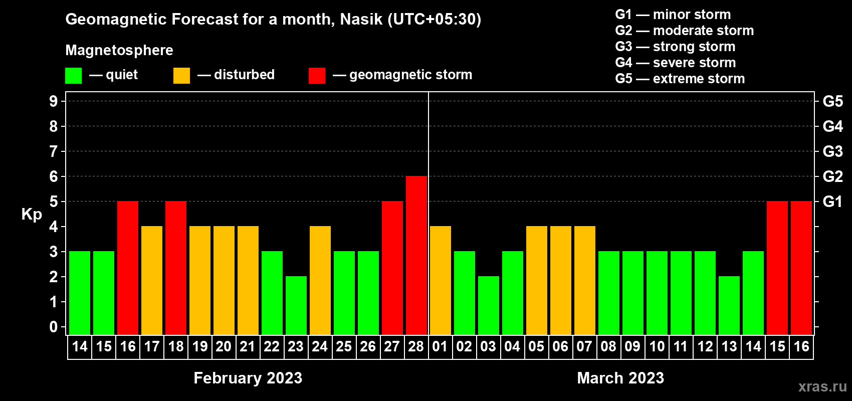 Forecast of the daily maximal value of geomagnetic index Kp for <b>1 month</b> (31 days) <b>from Feb 14, 2023 to Mar 16, 2023</b>