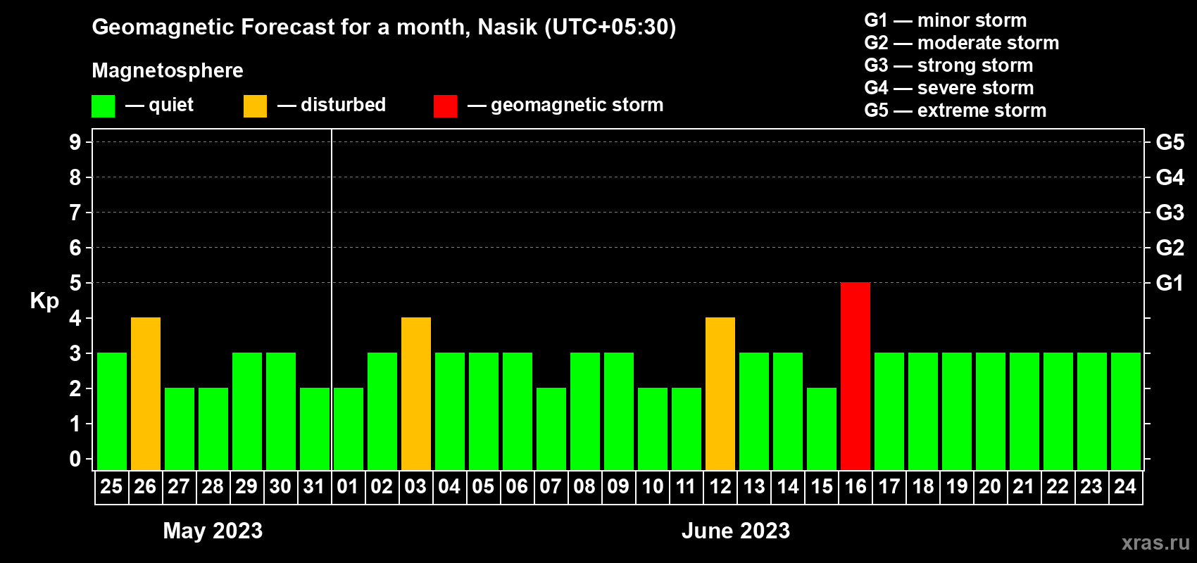 Forecast of the daily maximal value of geomagnetic index Kp for <b>1 month</b> (31 days) <b>from May 25, 2023 to Jun 24, 2023</b>