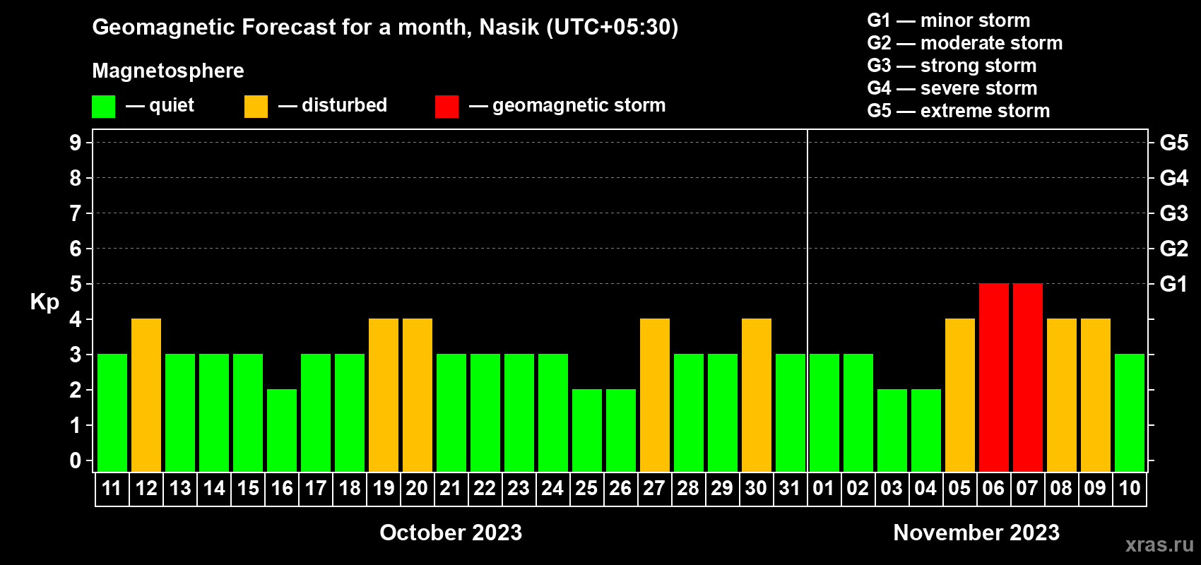 Forecast of the daily maximal value of geomagnetic index Kp for <b>1 month</b> (31 days) <b>from Oct 11, 2023 to Nov 10, 2023</b>