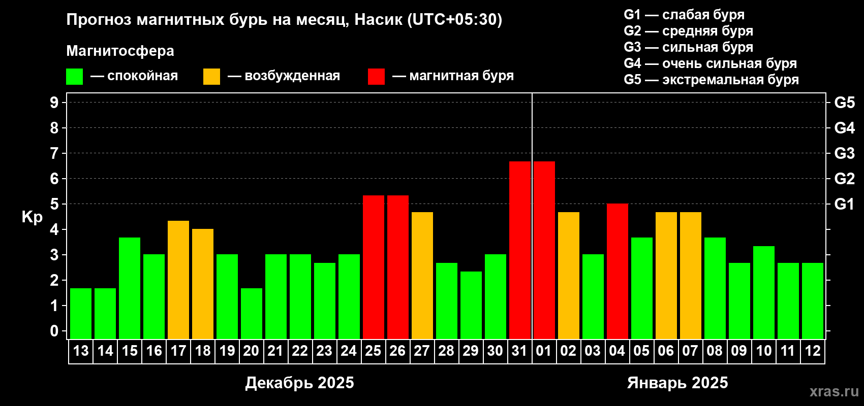 Прогноз максимального суточного геомагнитного индекса Kp на <b>1 месяц</b> (31 день) <b>с 13 декабря 2024 г по 12 января 2025 г</b>