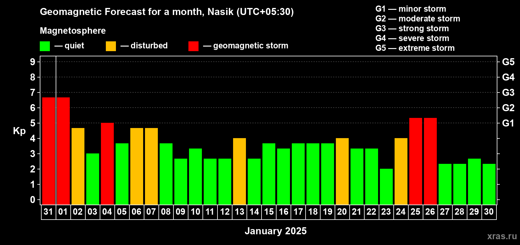 Forecast of the daily maximal value of geomagnetic index Kp for <b>1 month</b> (31 days) <b>from Dec 31, 2024 to Jan 30, 2025</b>
