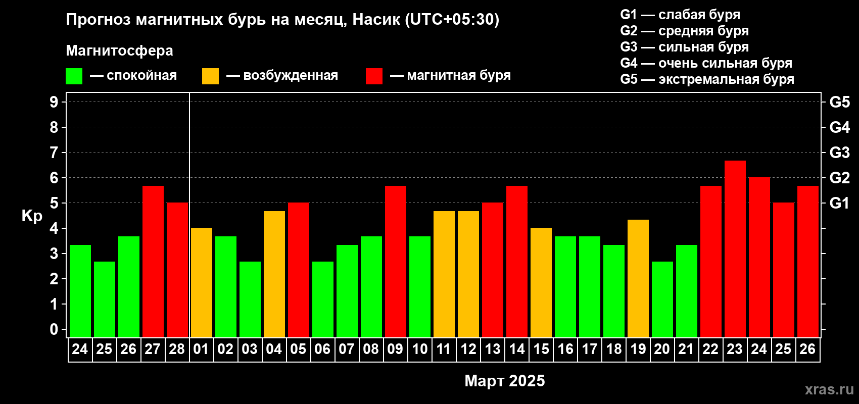 Прогноз максимального суточного геомагнитного индекса Kp на <b>1 месяц</b> (31 день) <b>с 24 февраля по 26 марта 2025 г</b>