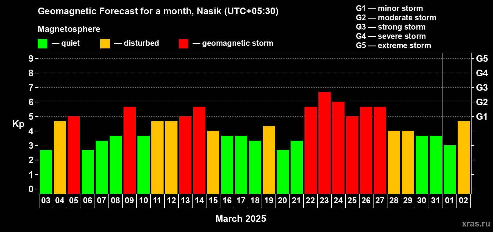 Forecast of the daily maximal value of geomagnetic index Kp for <b>1 month</b> (31 days) <b>from Mar 03, 2025 to Apr 02, 2025</b>