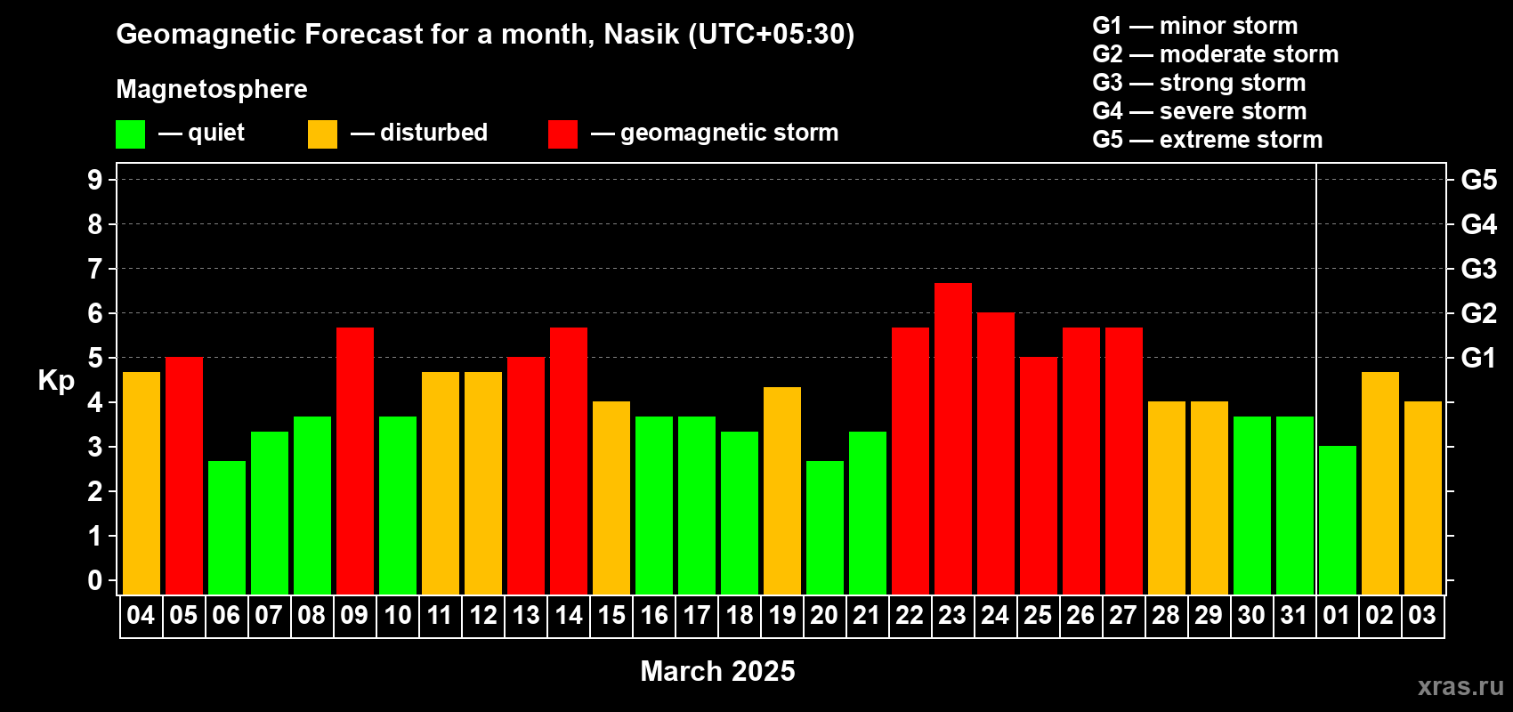 Forecast of the daily maximal value of geomagnetic index Kp for <b>1 month</b> (31 days) <b>from Mar 04, 2025 to Apr 03, 2025</b>