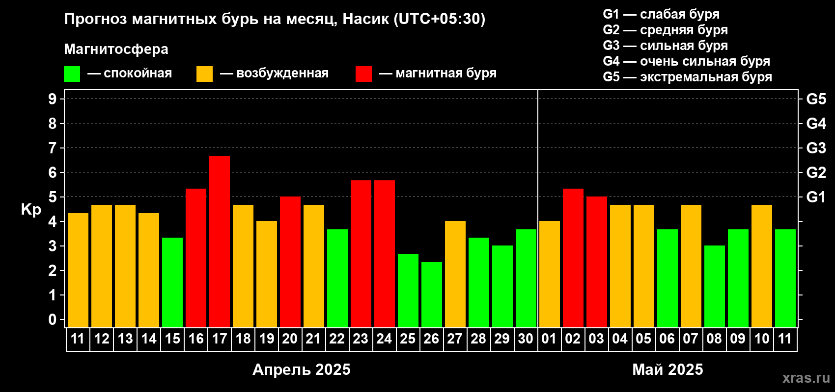 Прогноз максимального суточного геомагнитного индекса Kp на <b>1 месяц</b> (31 день) <b>с 11 апреля по 11 мая 2025 г</b>
