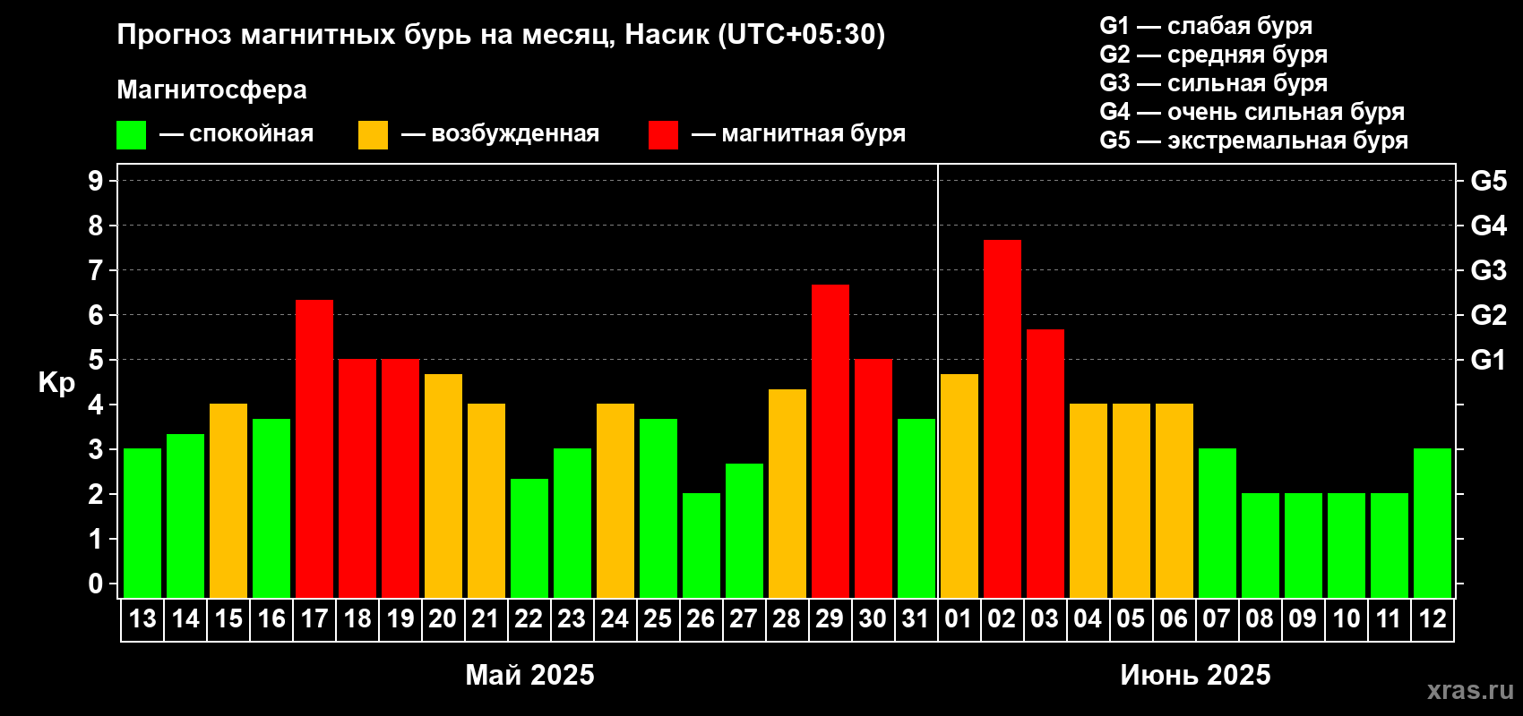 Прогноз максимального суточного геомагнитного индекса Kp на <b>1 месяц</b> (31 день) <b>с 13 мая по 12 июня 2025 г</b>