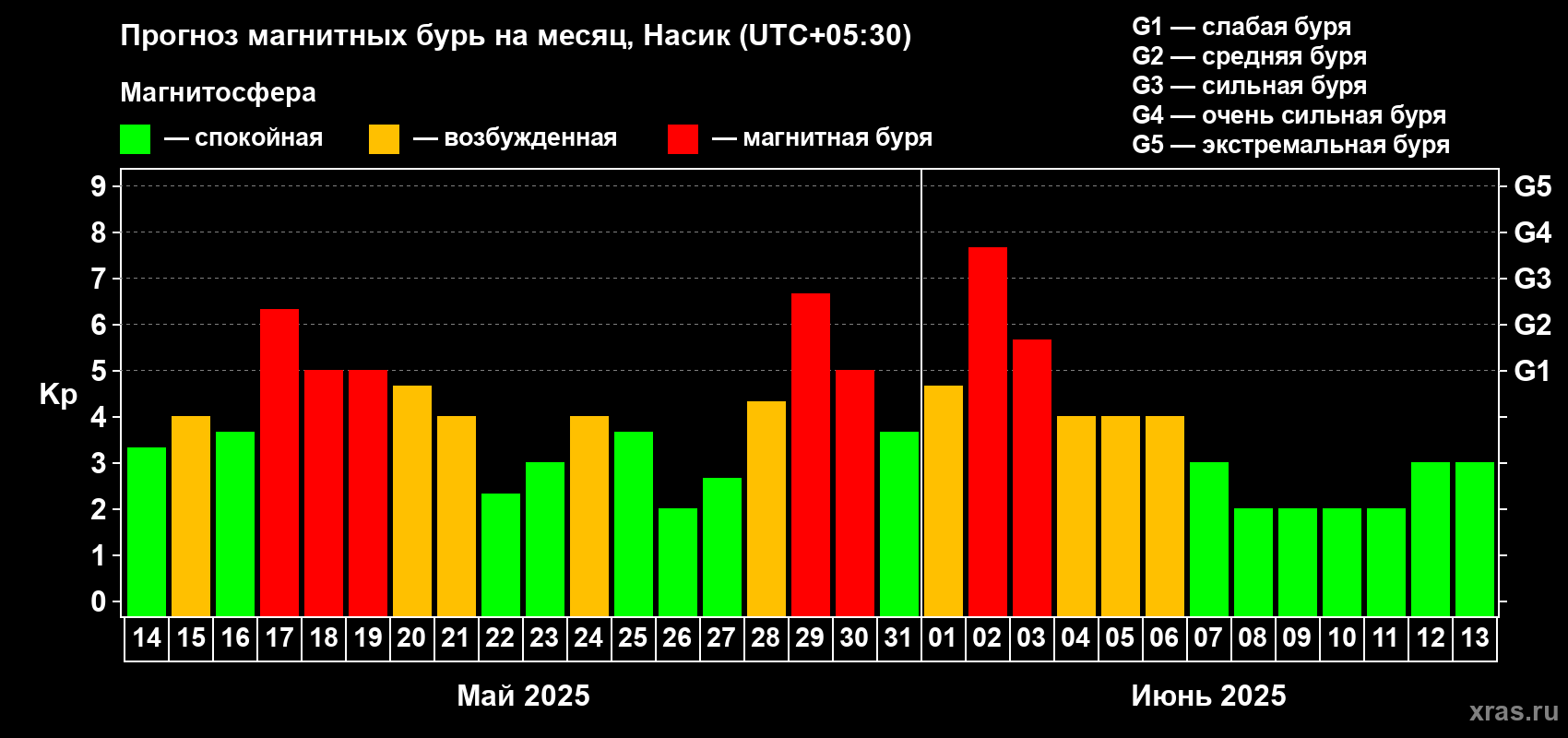 Прогноз максимального суточного геомагнитного индекса Kp на <b>1 месяц</b> (31 день) <b>с 14 мая по 13 июня 2025 г</b>